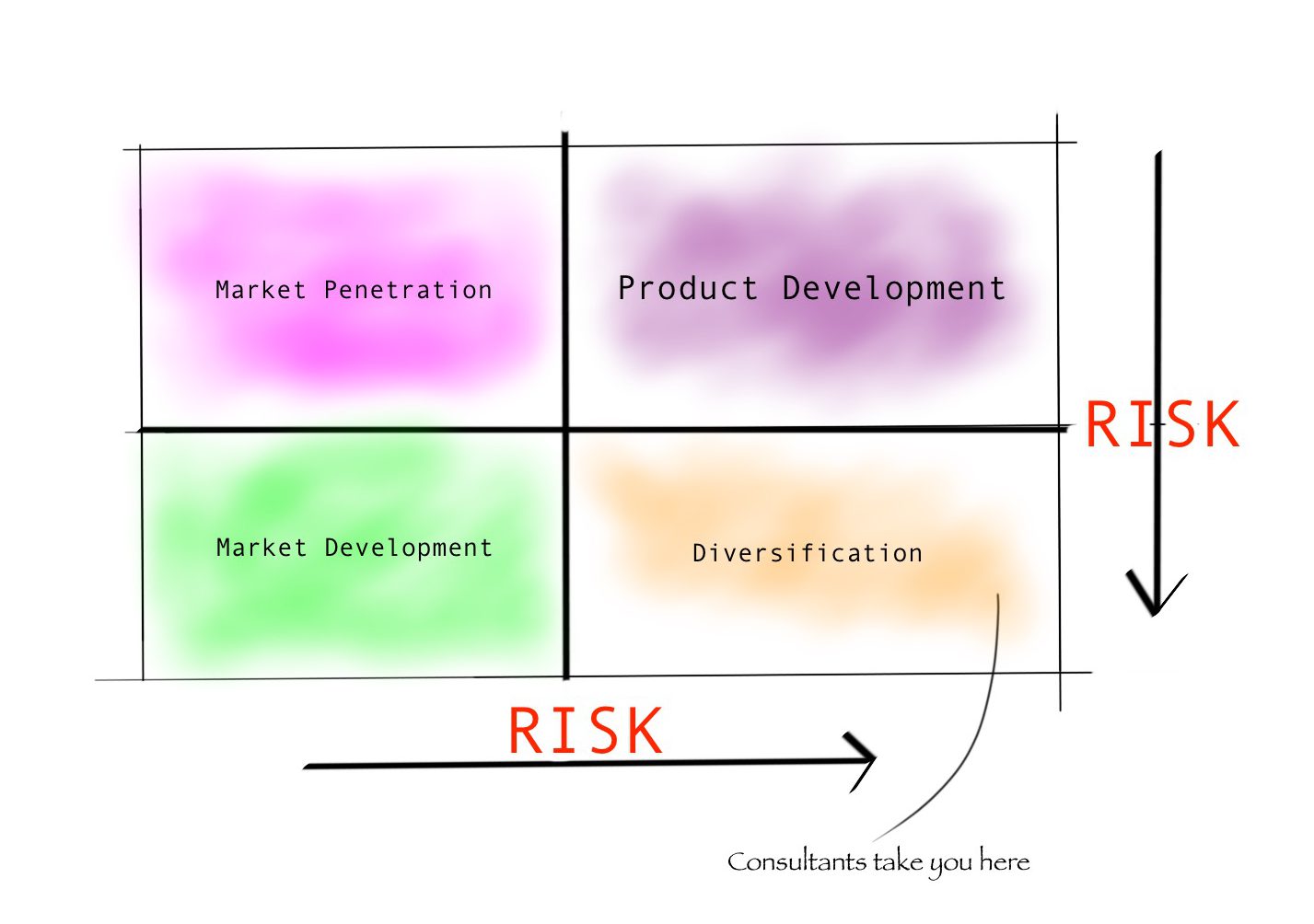 Ansoff's Matrix - Strategy Boffins